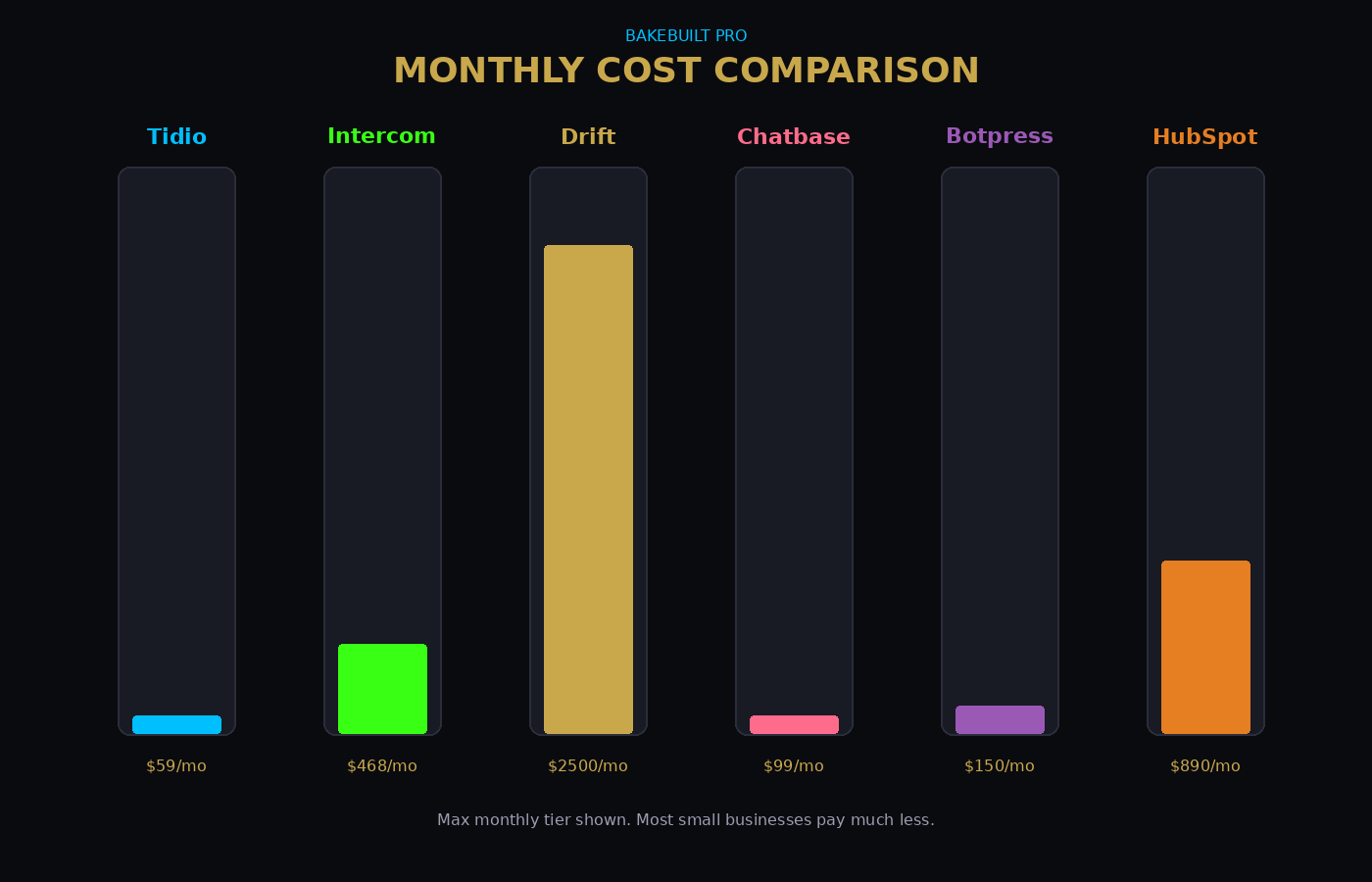AI Chatbot Selector — monthly cost comparison across platforms