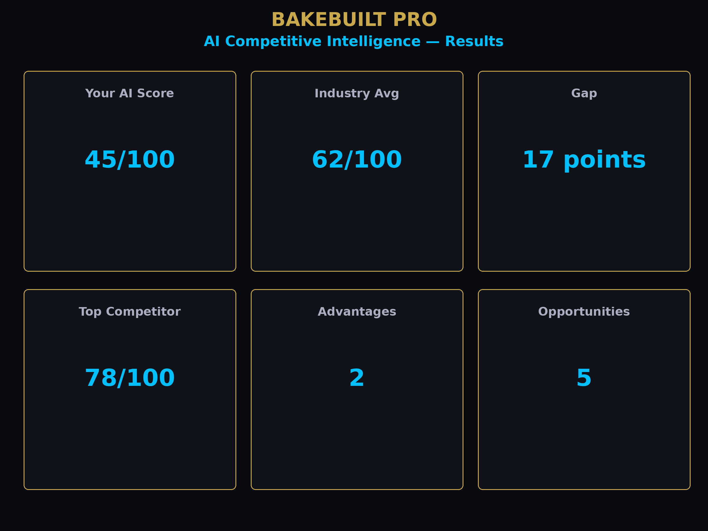 AI Competitive Intel — AI scores