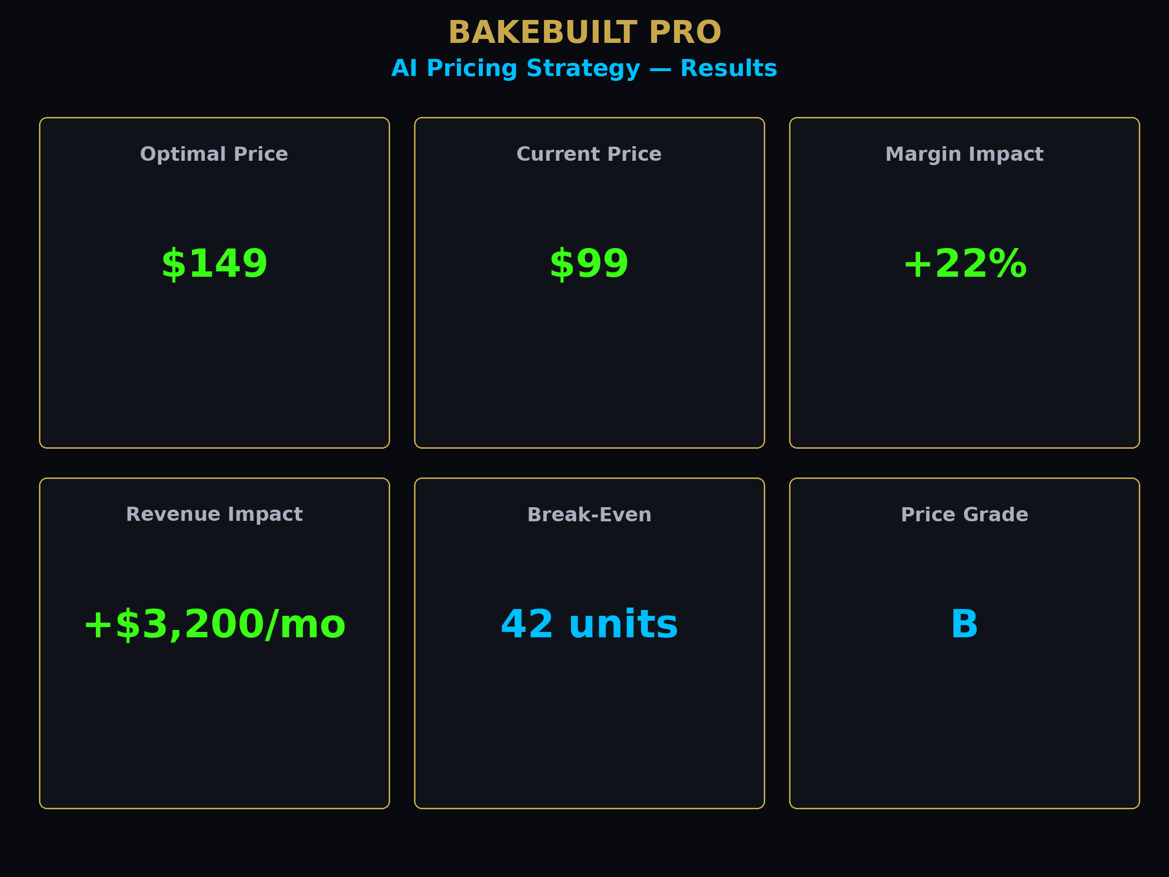 AI Pricing Strategy — optimal price results