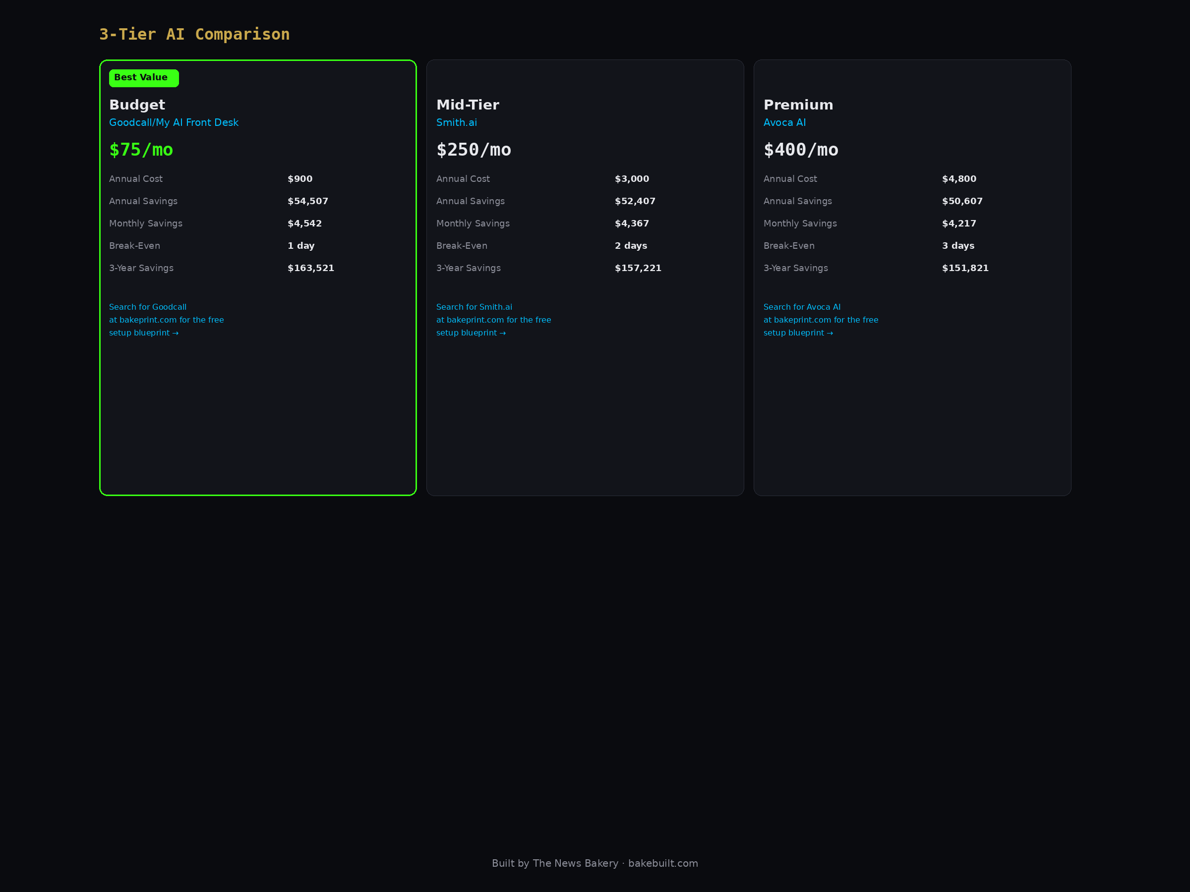 AI Receptionist Savings — 3-tier comparison