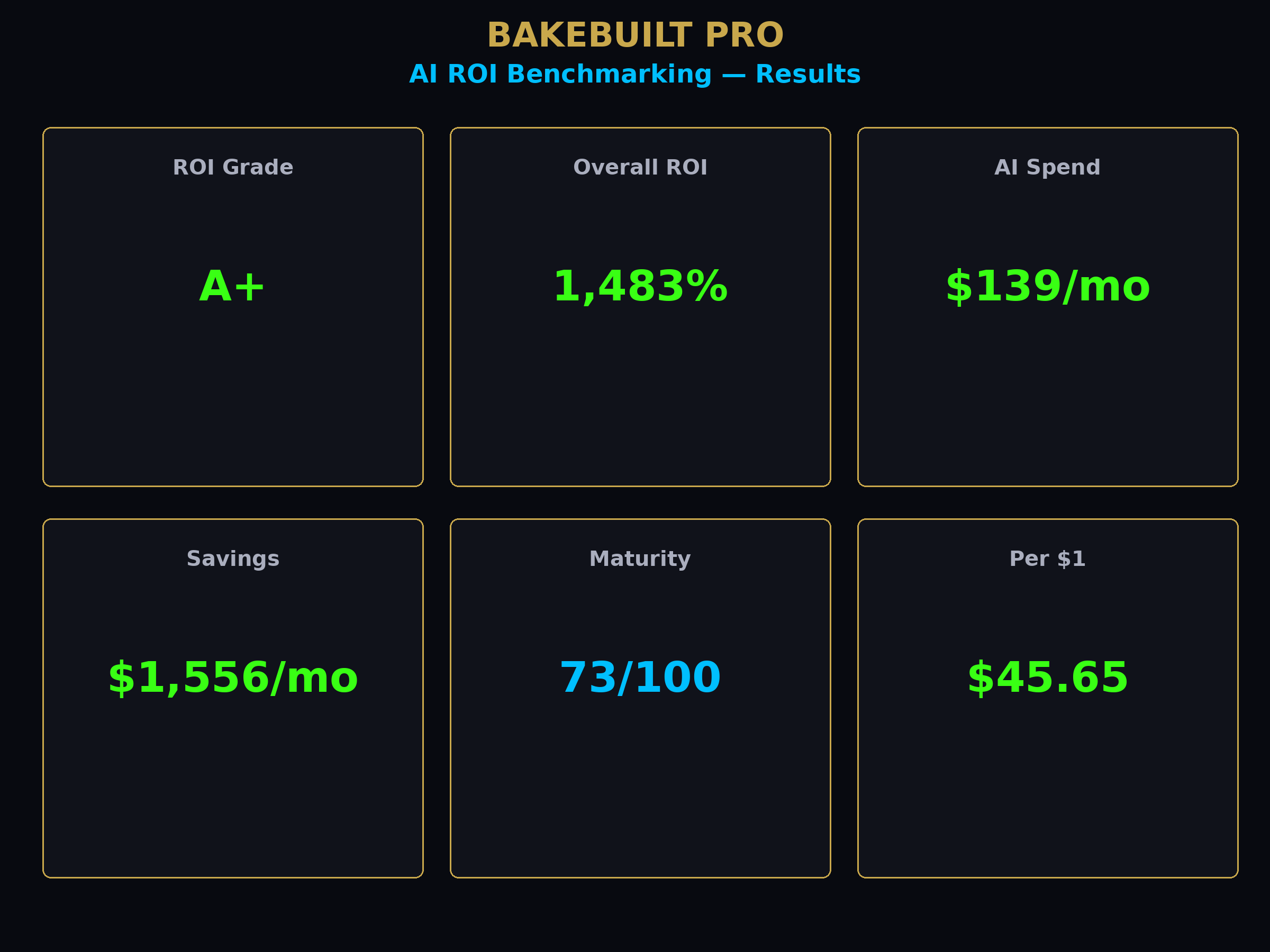 AI ROI Benchmarking — ROI grade and metrics
