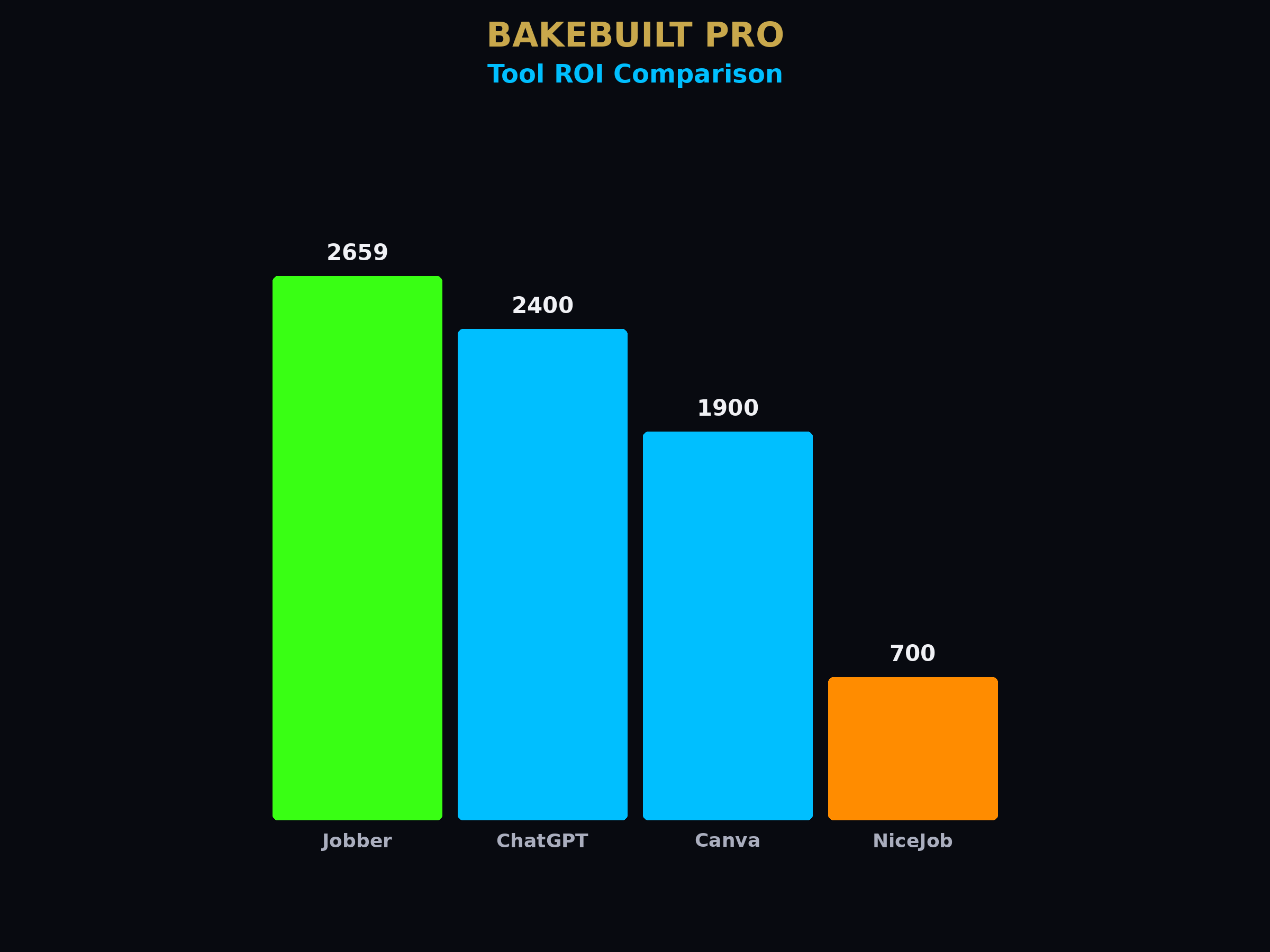 AI ROI Benchmarking — tool ROI comparison