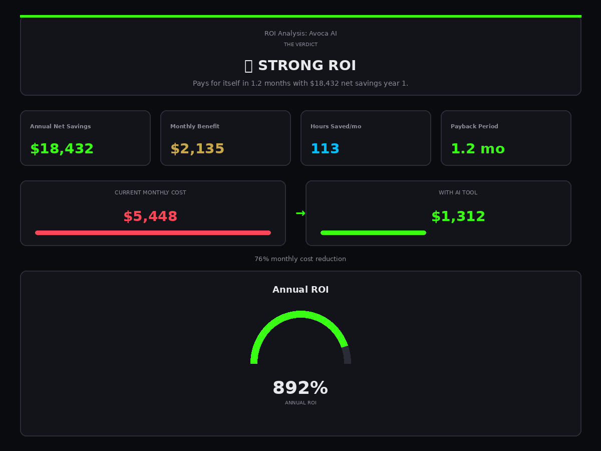 AI Tool ROI Calculator — verdict, metrics, and cost comparison