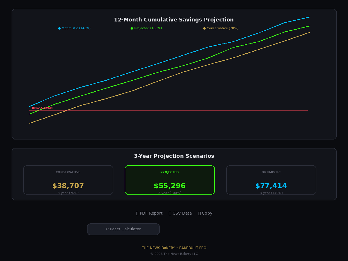 AI Tool ROI Calculator — chart, scenarios, and export