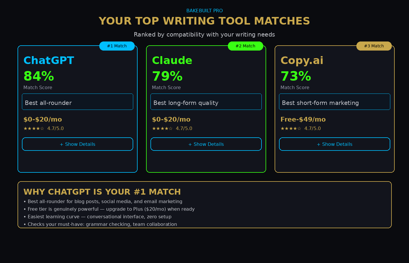 AI Writing Tool Matcher — ranked match results with scores