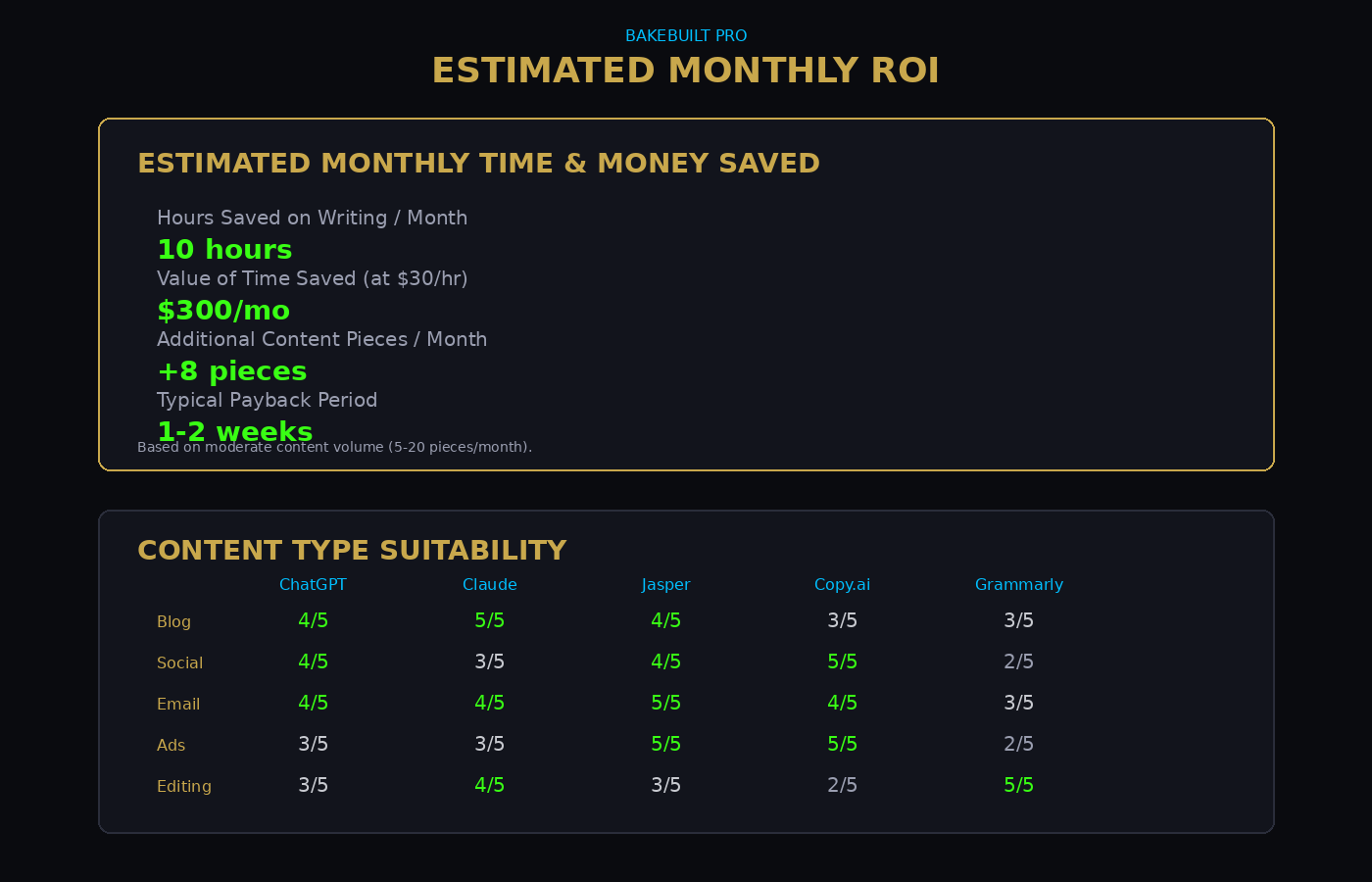 AI Writing Tool Matcher — ROI estimates and content suitability