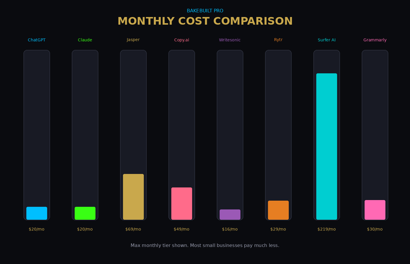 AI Writing Tool Matcher — monthly cost comparison across platforms