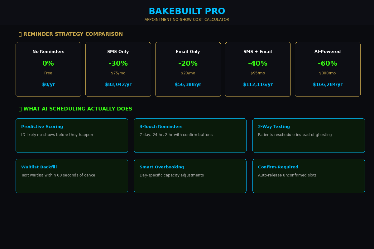 No-Show Cost — reminder strategies and AI scheduling