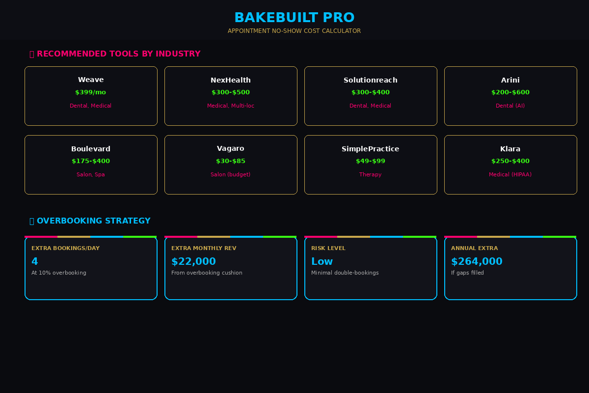 No-Show Cost — recommended tools and overbooking