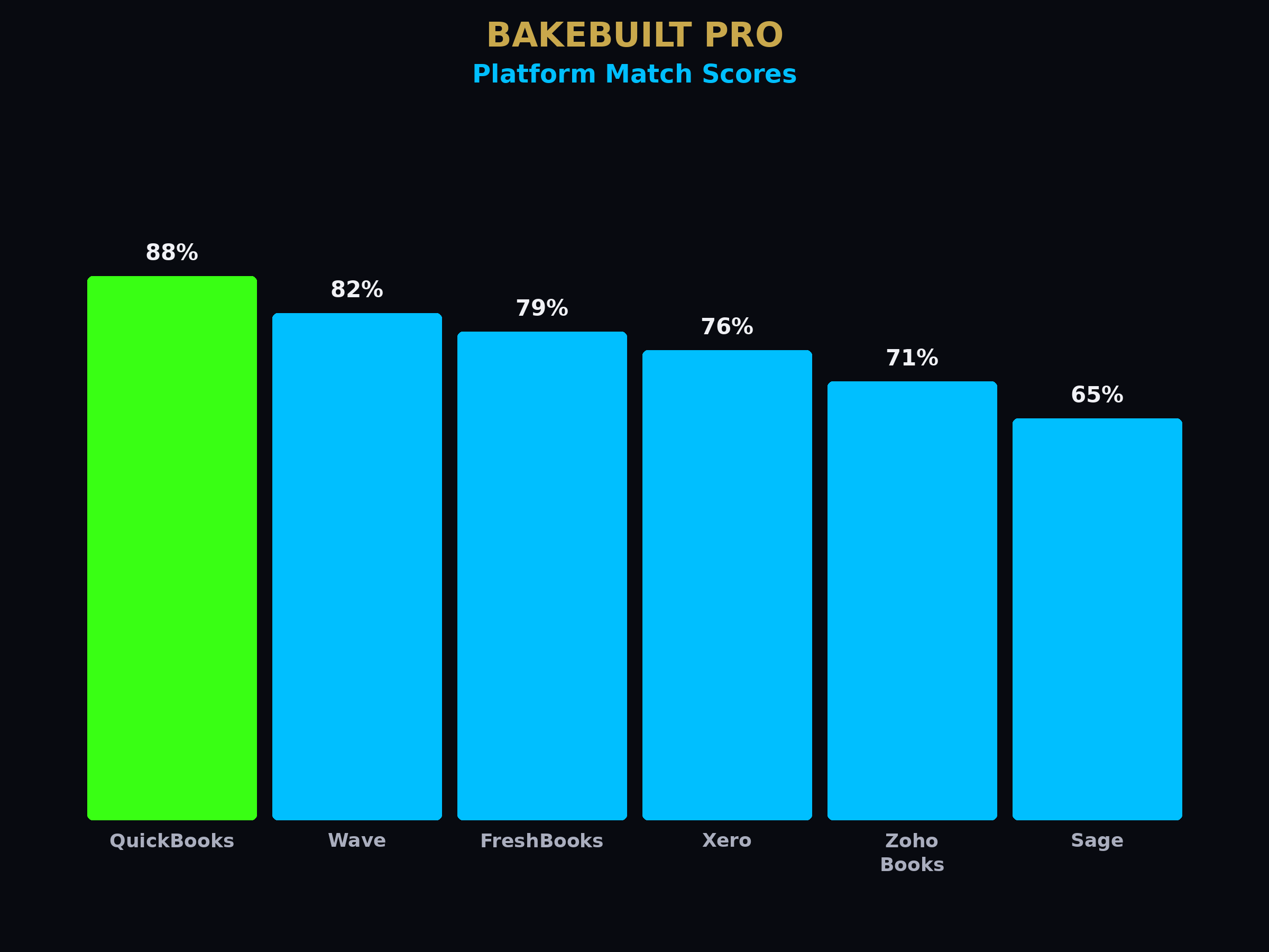 Bookkeeping Recommender — platform scores