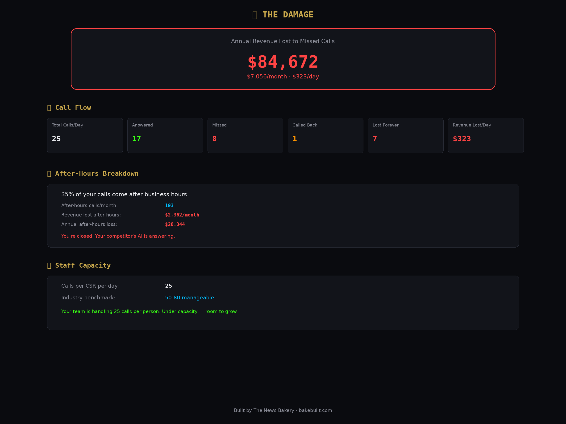 Call Volume Analyzer — annual revenue lost