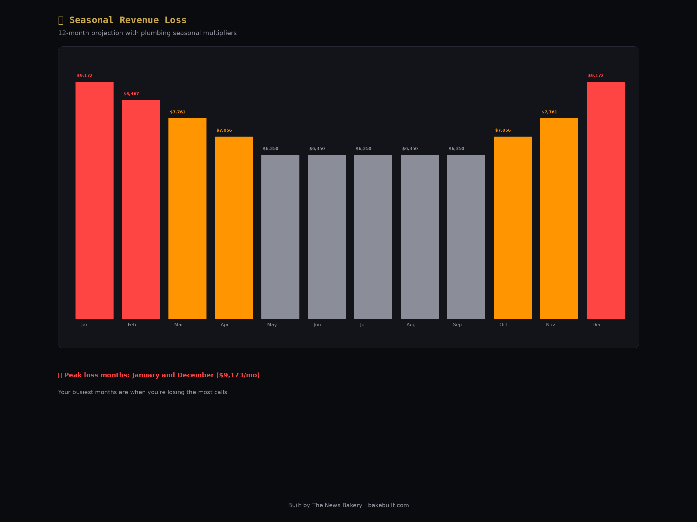 Call Volume Analyzer — seasonal revenue loss