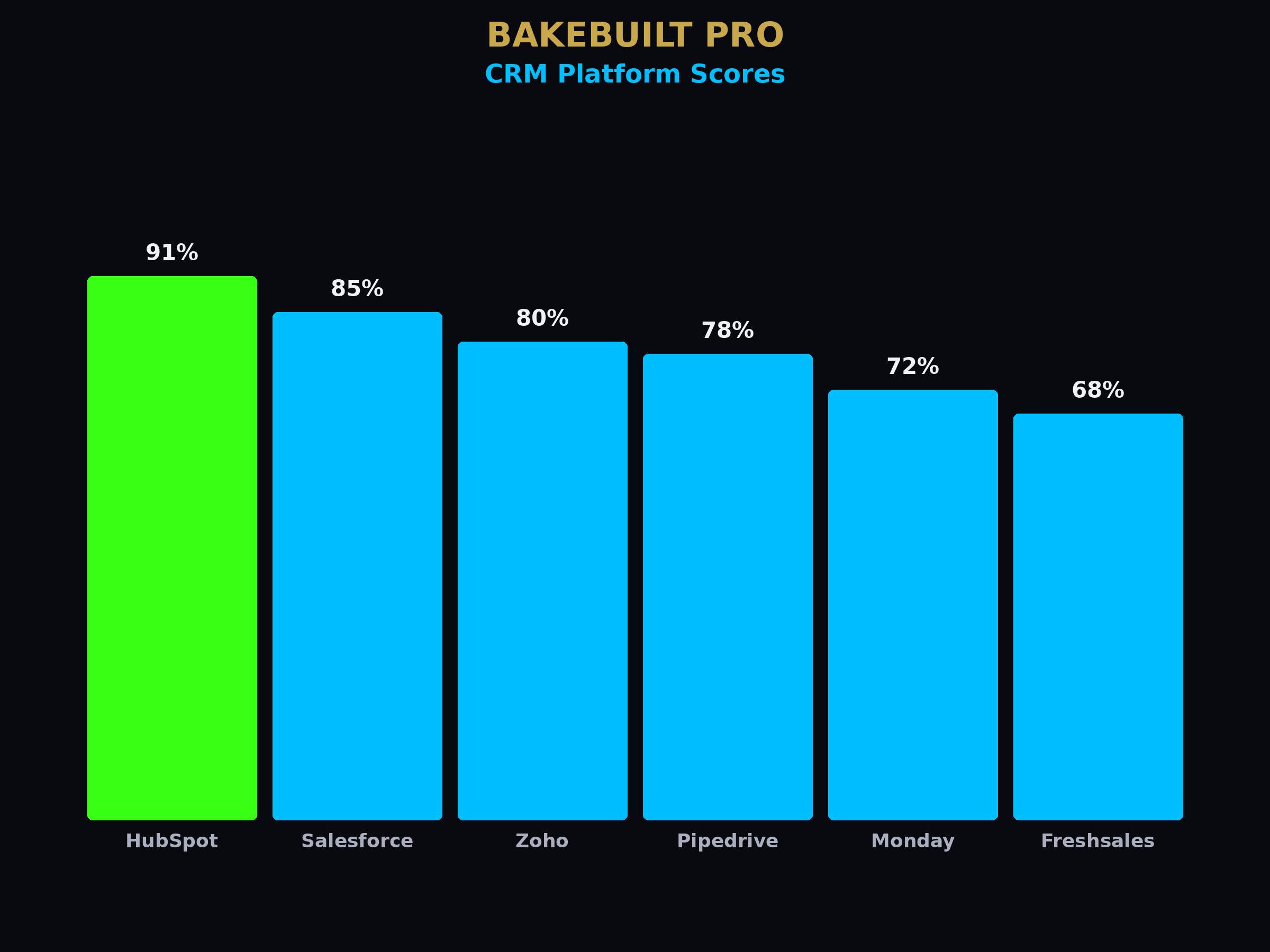 CRM Comparison — platform scores