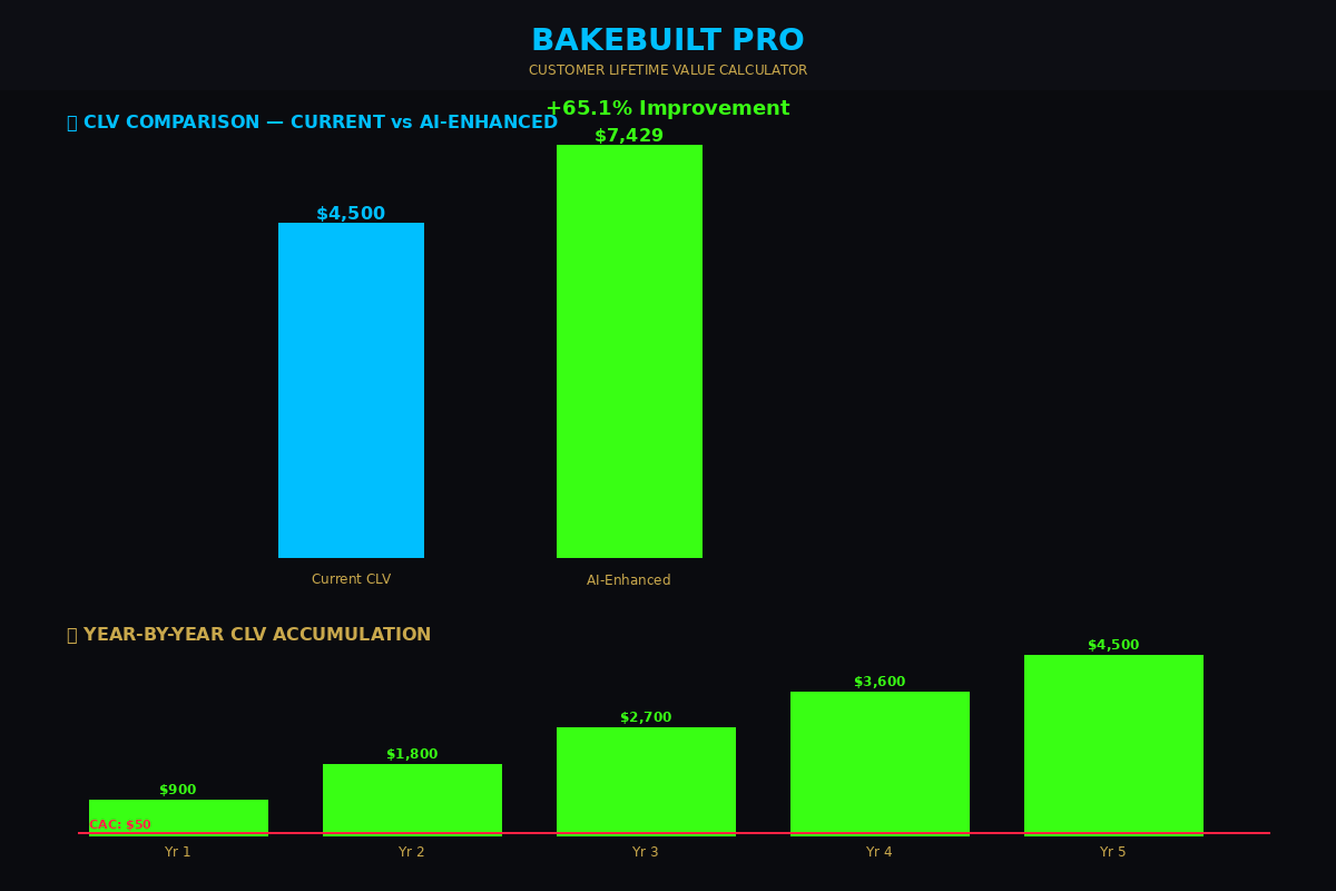 CLV Calculator — comparison chart and year-by-year breakdown