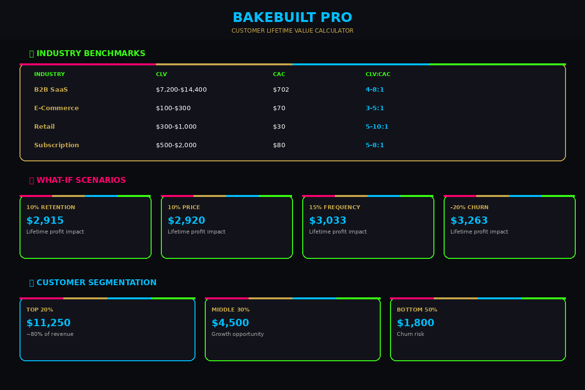 CLV Calculator — AI enhancement and what-if scenarios