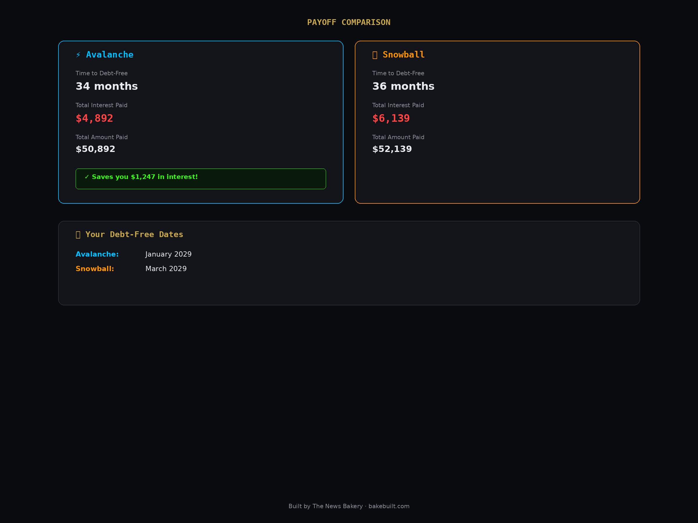 Debt Payoff Calculator — Avalanche vs Snowball comparison