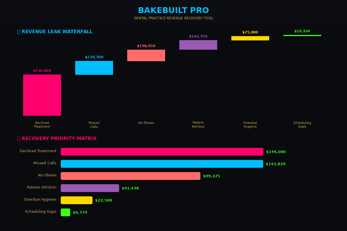 Dental Revenue Recovery — waterfall chart and priority matrix