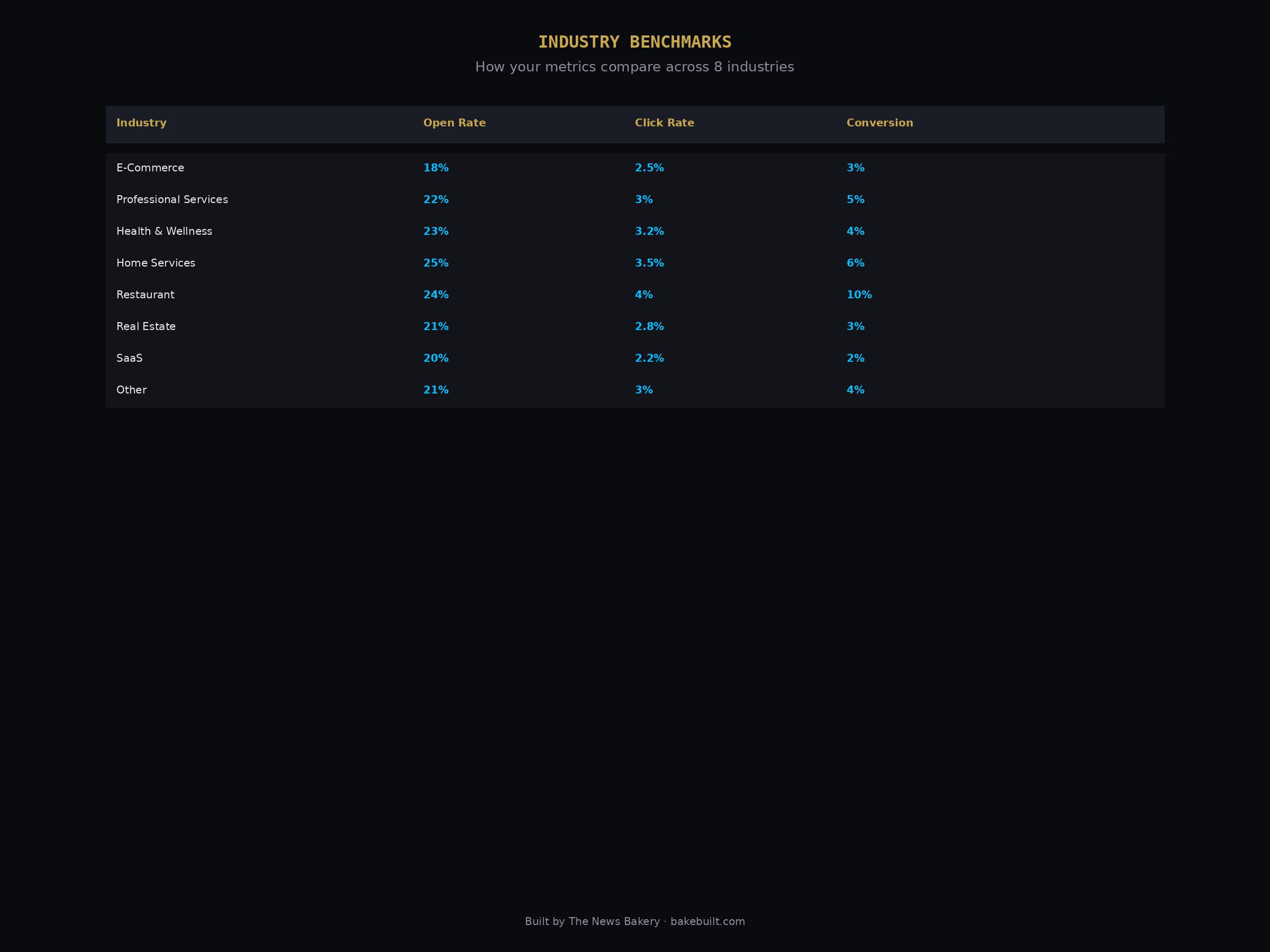 Email Revenue Calculator — industry benchmarks