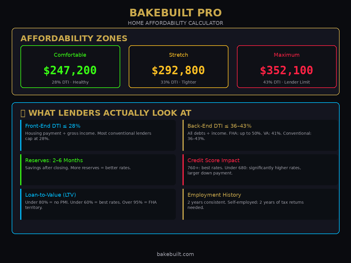 Home Affordability — rate sensitivity and lender requirements