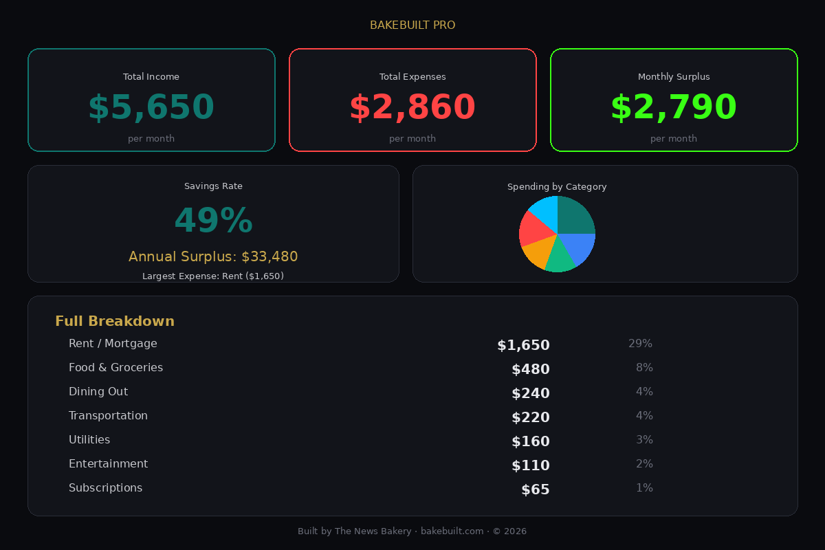MoneyMirror — income, expenses, surplus, and spending breakdown