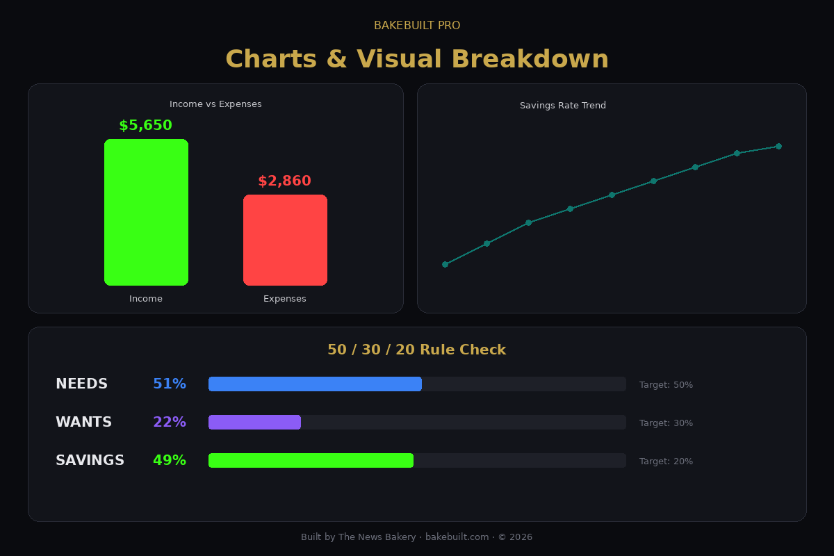 MoneyMirror — bar charts, savings trend, and 50/30/20 rule