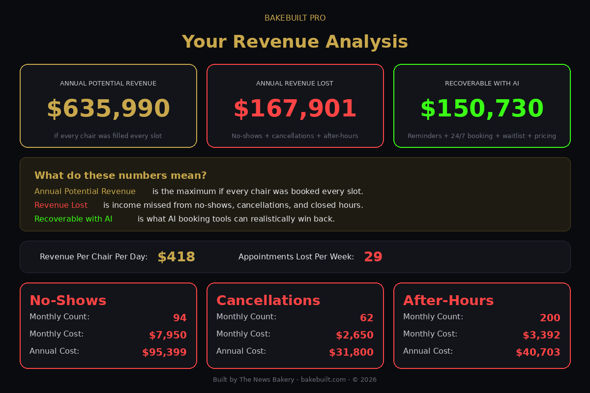 Salon Booking Estimator — revenue snapshot with losses and stat bar