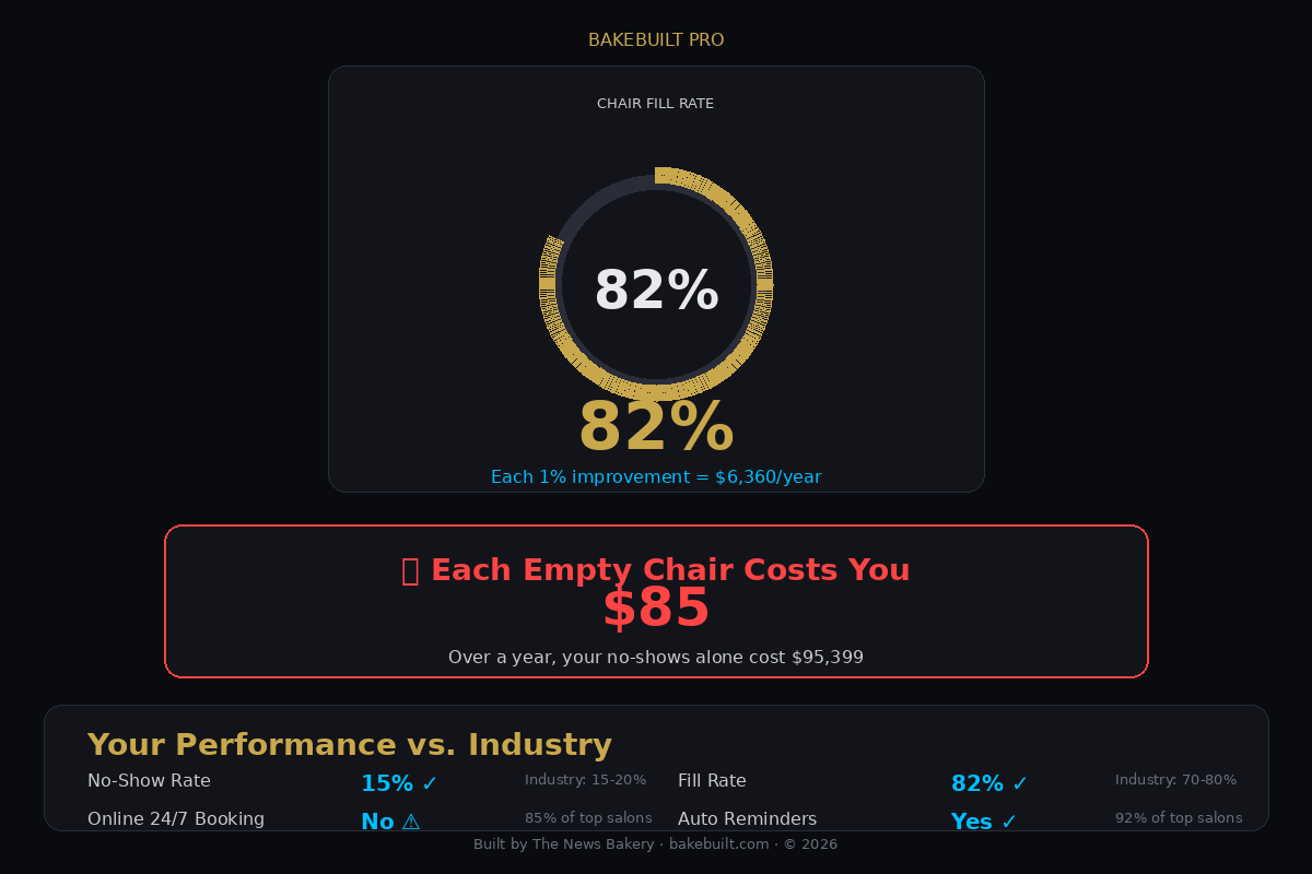 Salon Booking Estimator — chair fill rate gauge and empty chair cost
