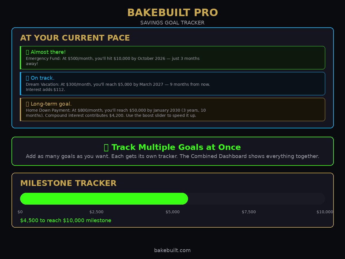 Savings Goal Tracker — pace banners and milestone tracker