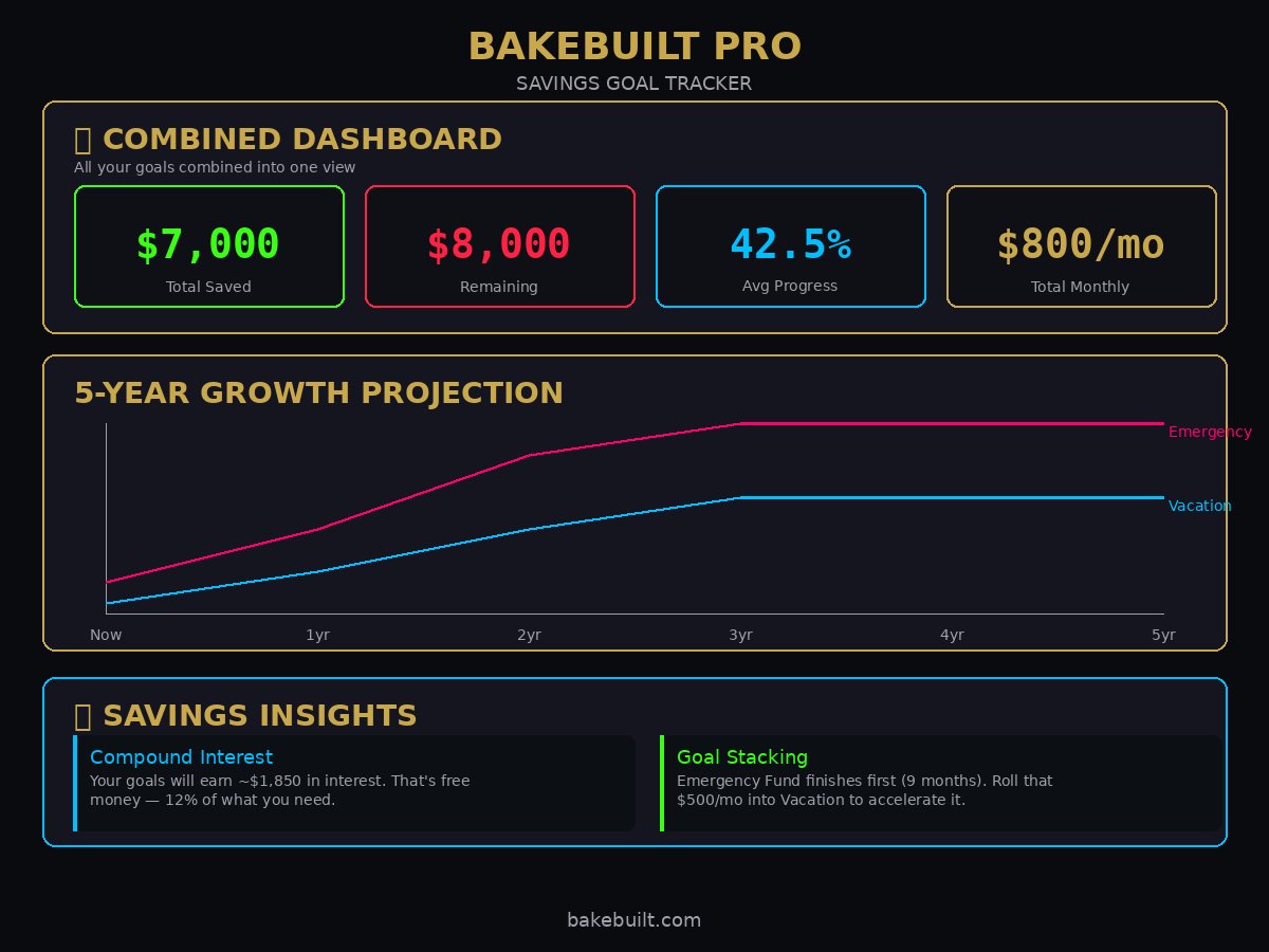 Savings Goal Tracker — combined dashboard and projections