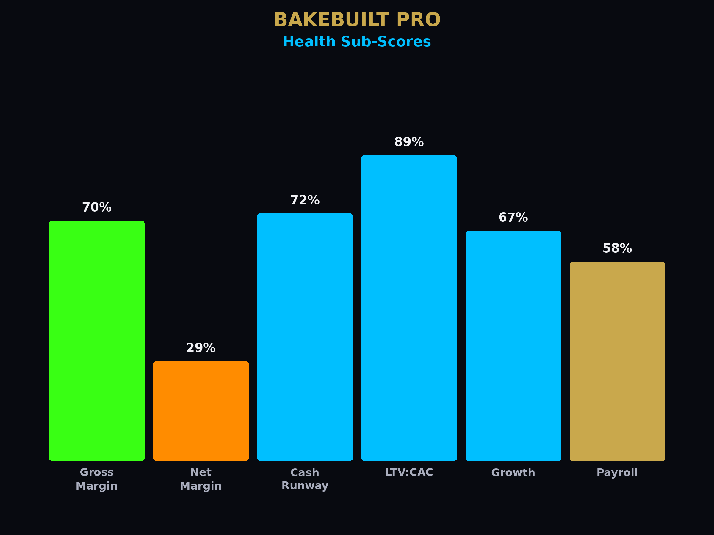 Small Business AI Dashboard — health sub-scores
