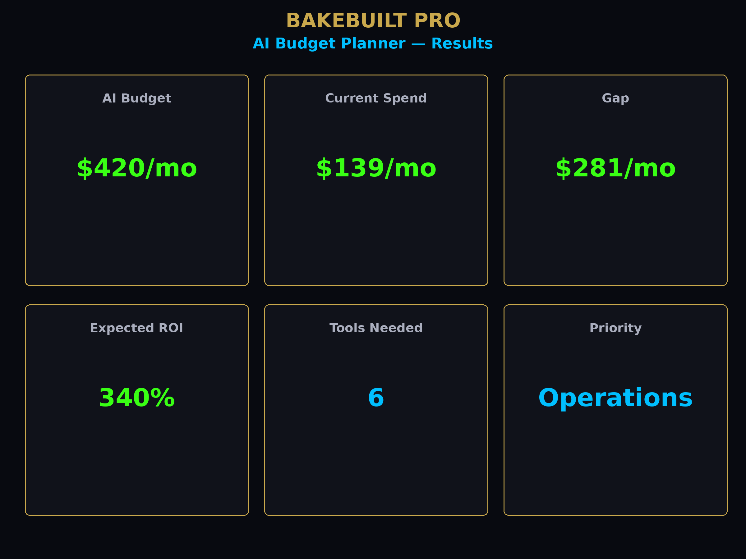 AI Budget Planner — budget results